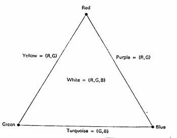 Comprehension colour triangle (Atkin)