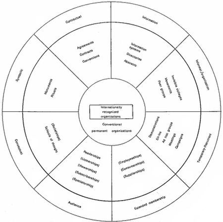 Additional categories of organization important to the functioning of the social system 